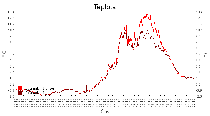 teplota
