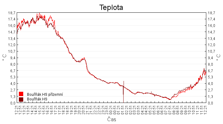 teplota