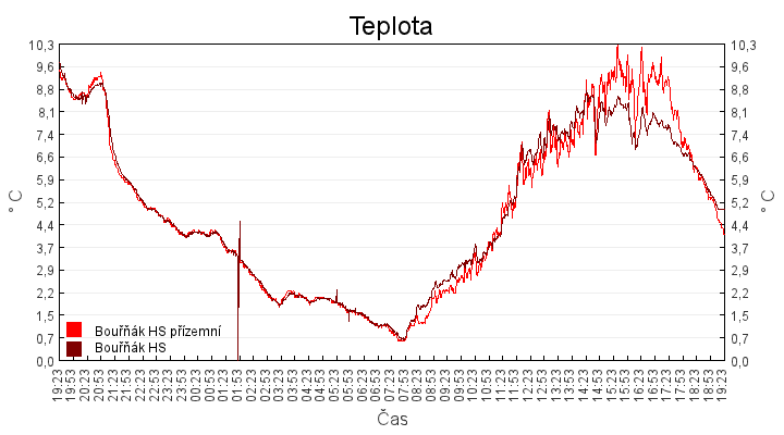 teplota