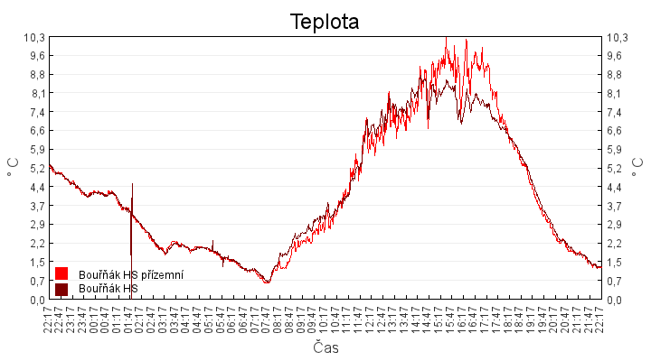 teplota