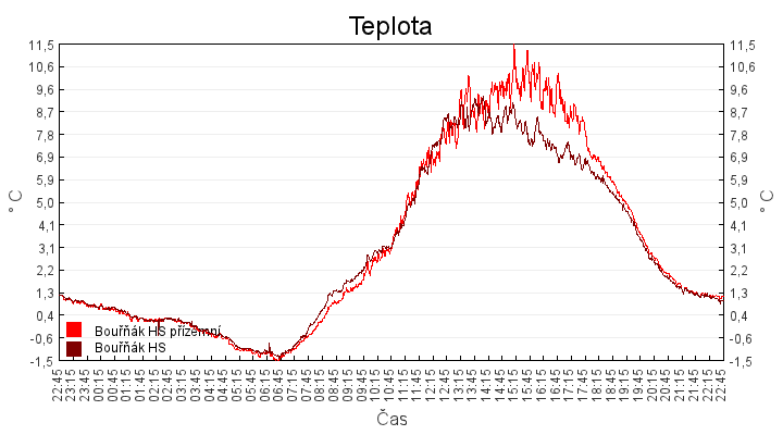 teplota