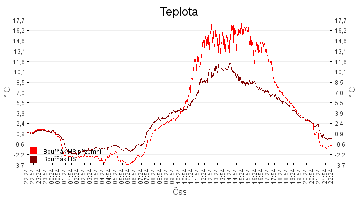 teplota