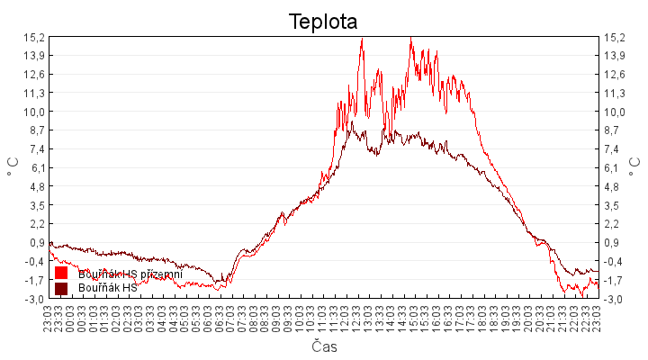 teplota