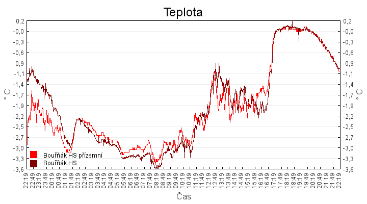 teplota