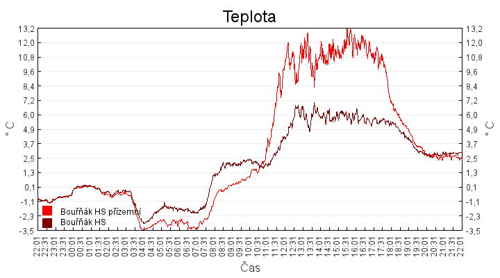 teplota