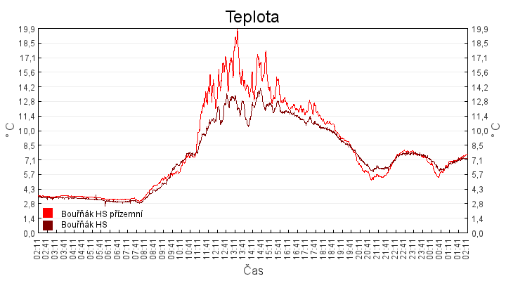 teplota