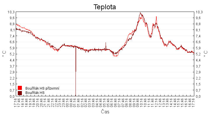 teplota