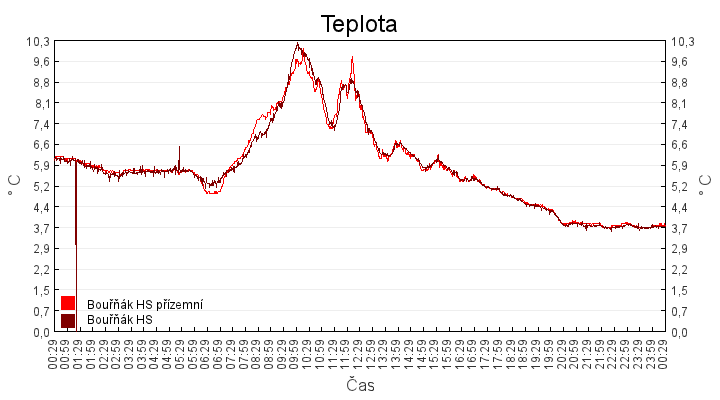 teplota