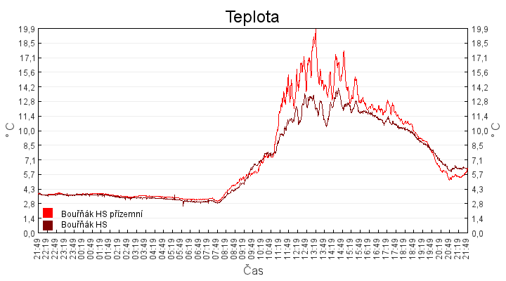 teplota