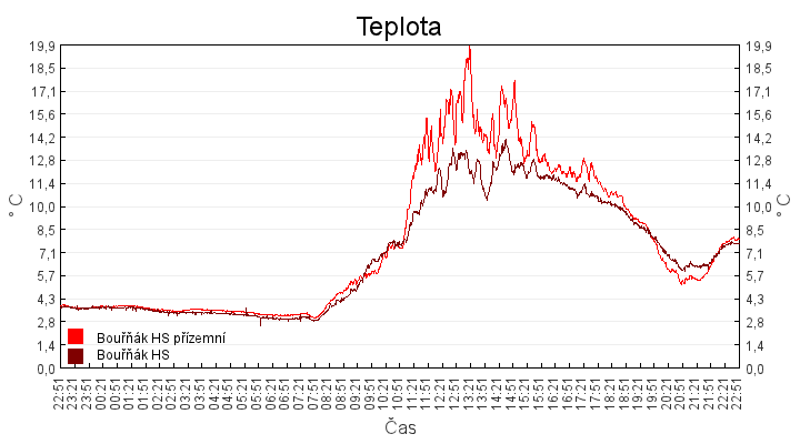 teplota