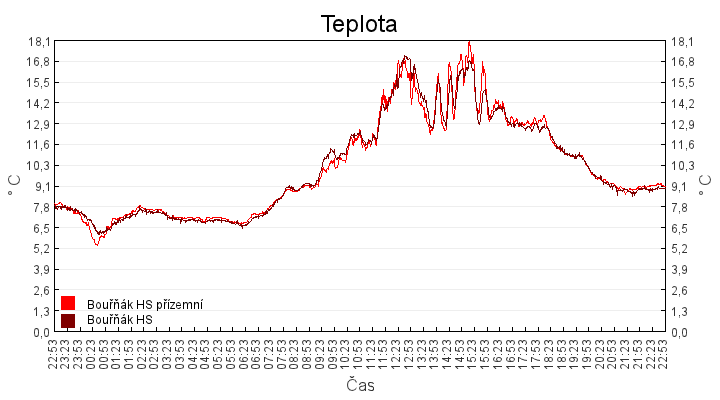 teplota