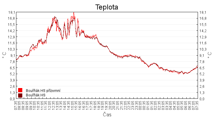 teplota