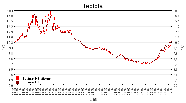 teplota