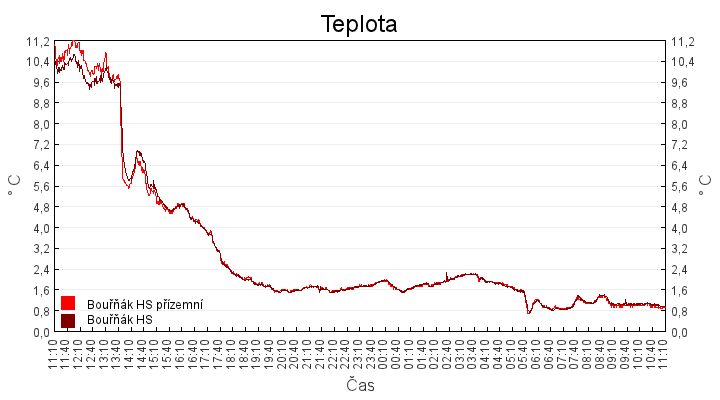 teplota