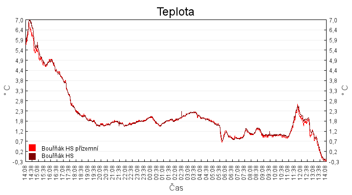 teplota