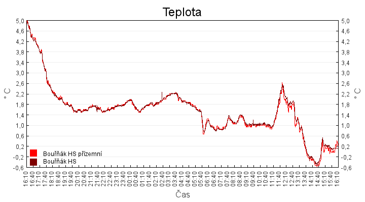 teplota