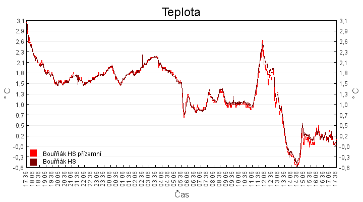 teplota