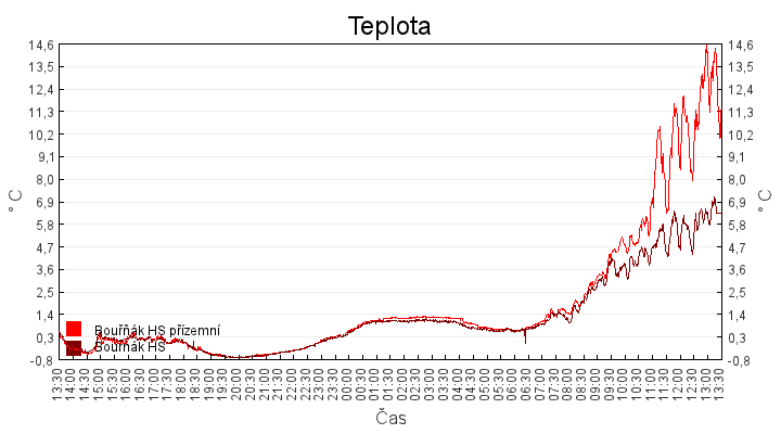 teplota
