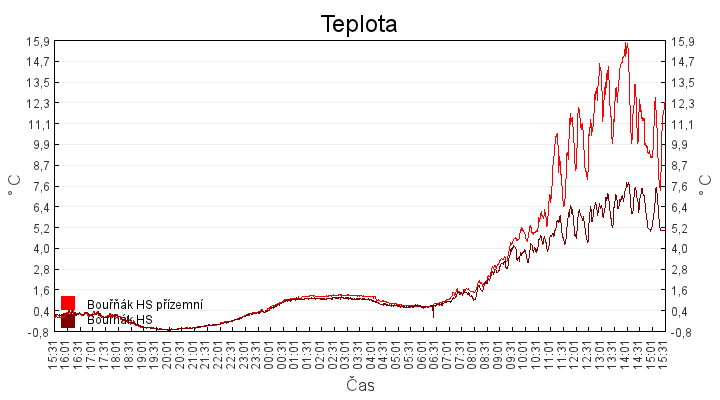 teplota