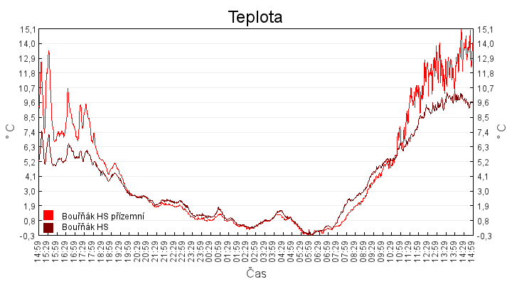 teplota