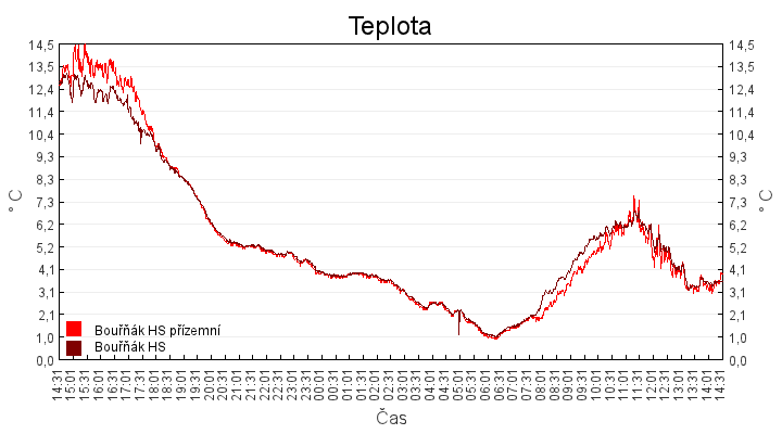 teplota