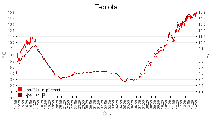 teplota