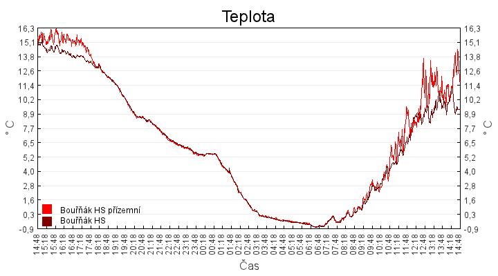 teplota