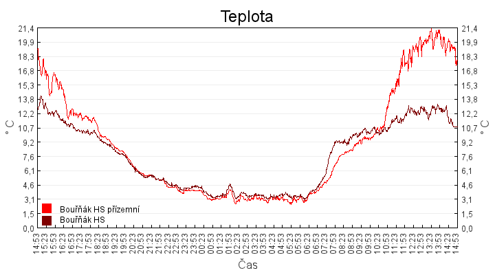 teplota