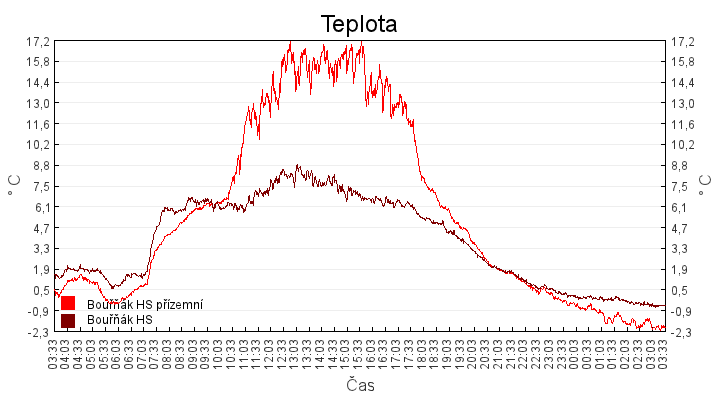 teplota