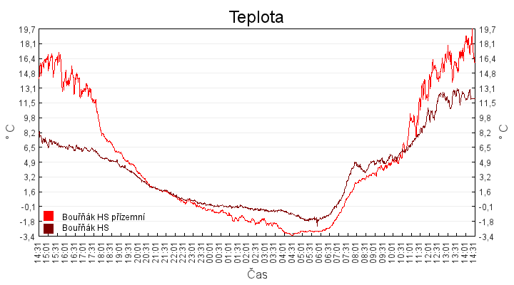 teplota