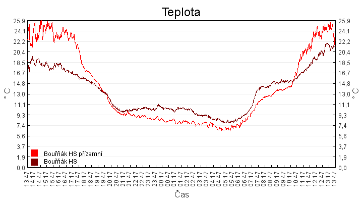 teplota