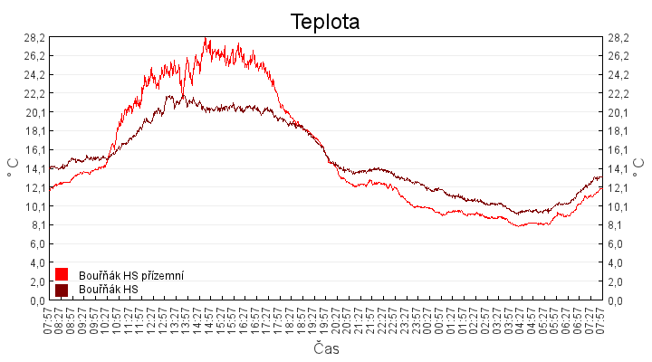 teplota