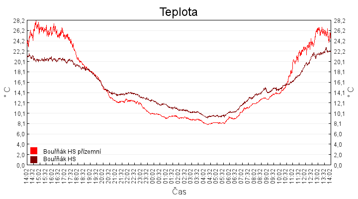 teplota