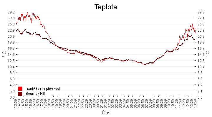 teplota