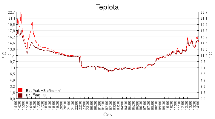 teplota