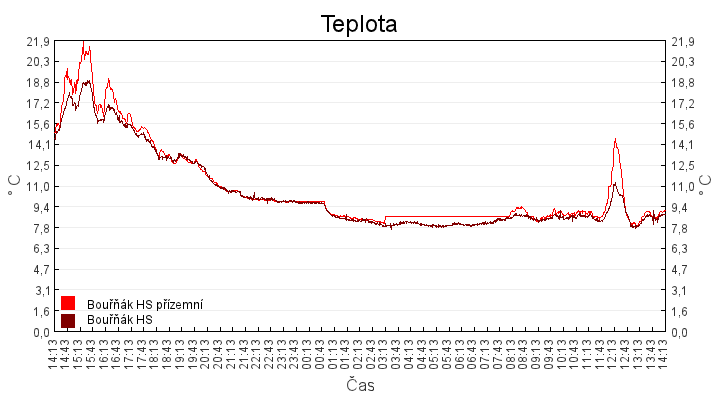 teplota