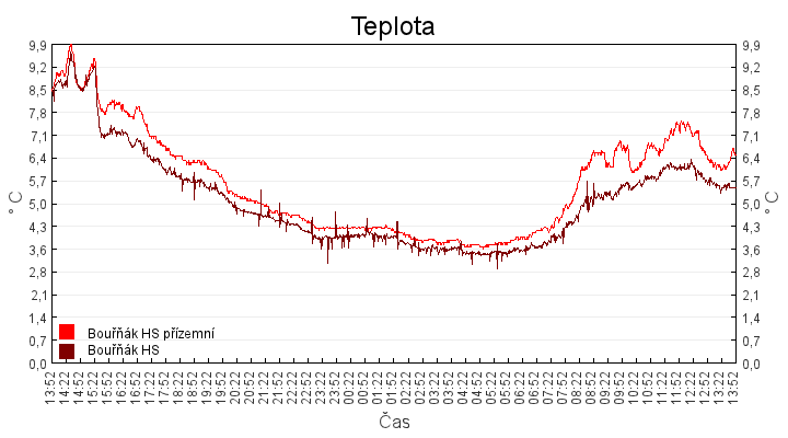 teplota