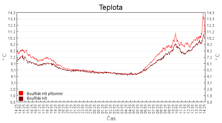 teplota