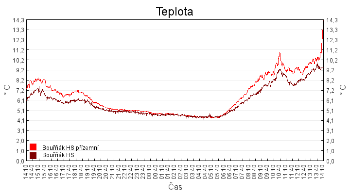 teplota