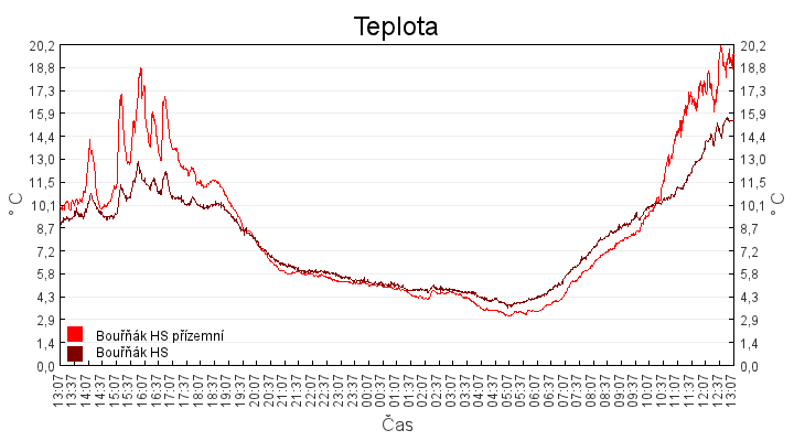 teplota