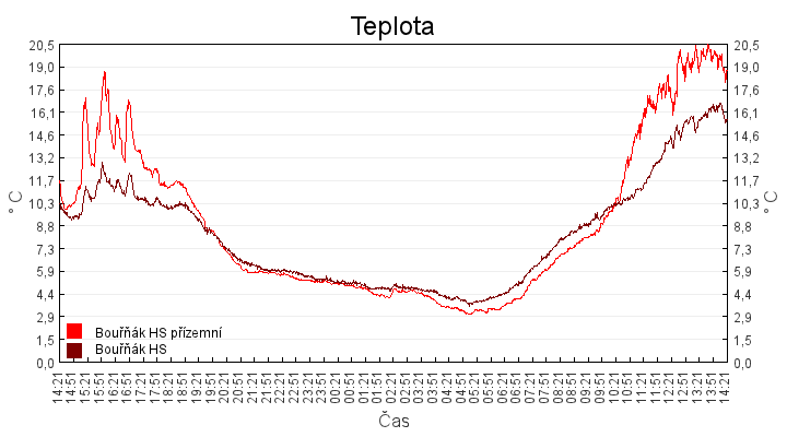 teplota