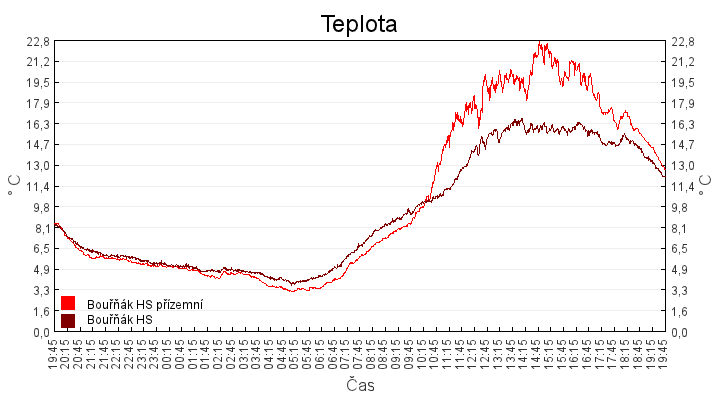 teplota