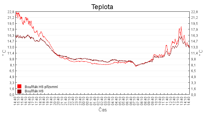 teplota