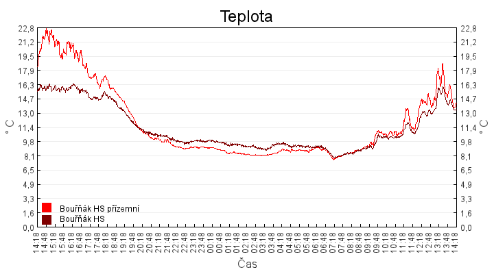 teplota
