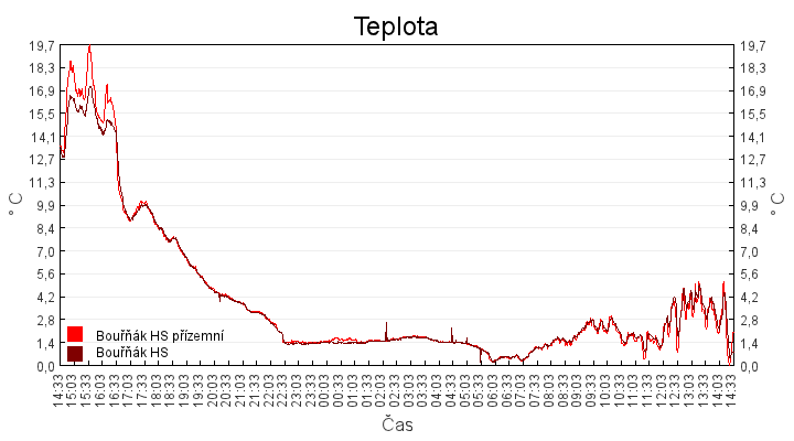 teplota