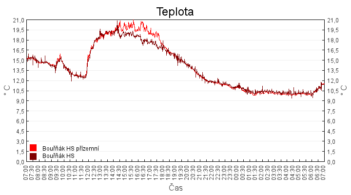 teplota