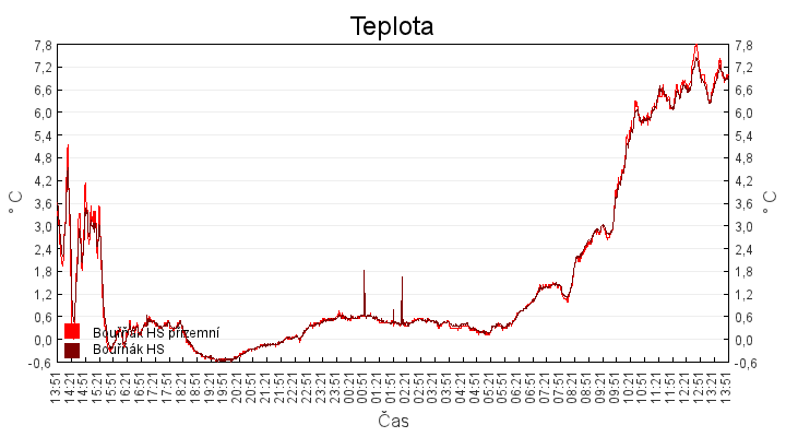 teplota