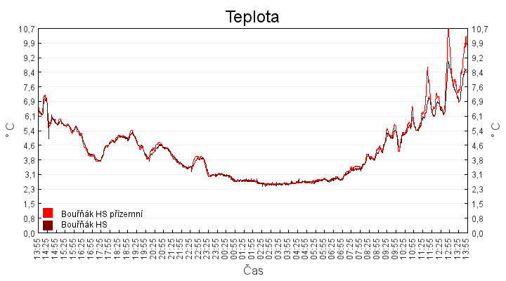 teplota