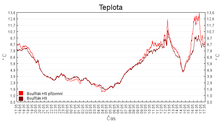 teplota