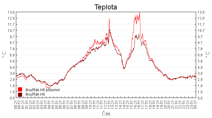 teplota